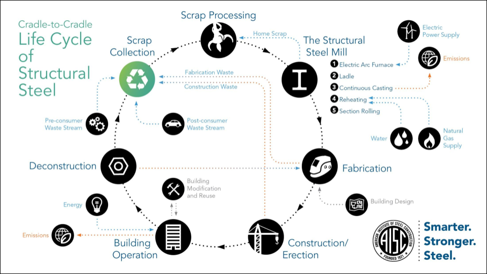 life cycle of structural steel